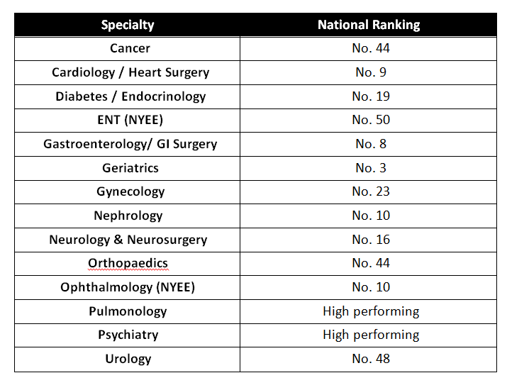 The Mount Sinai Hospital Ranked Among the Nation’s Best